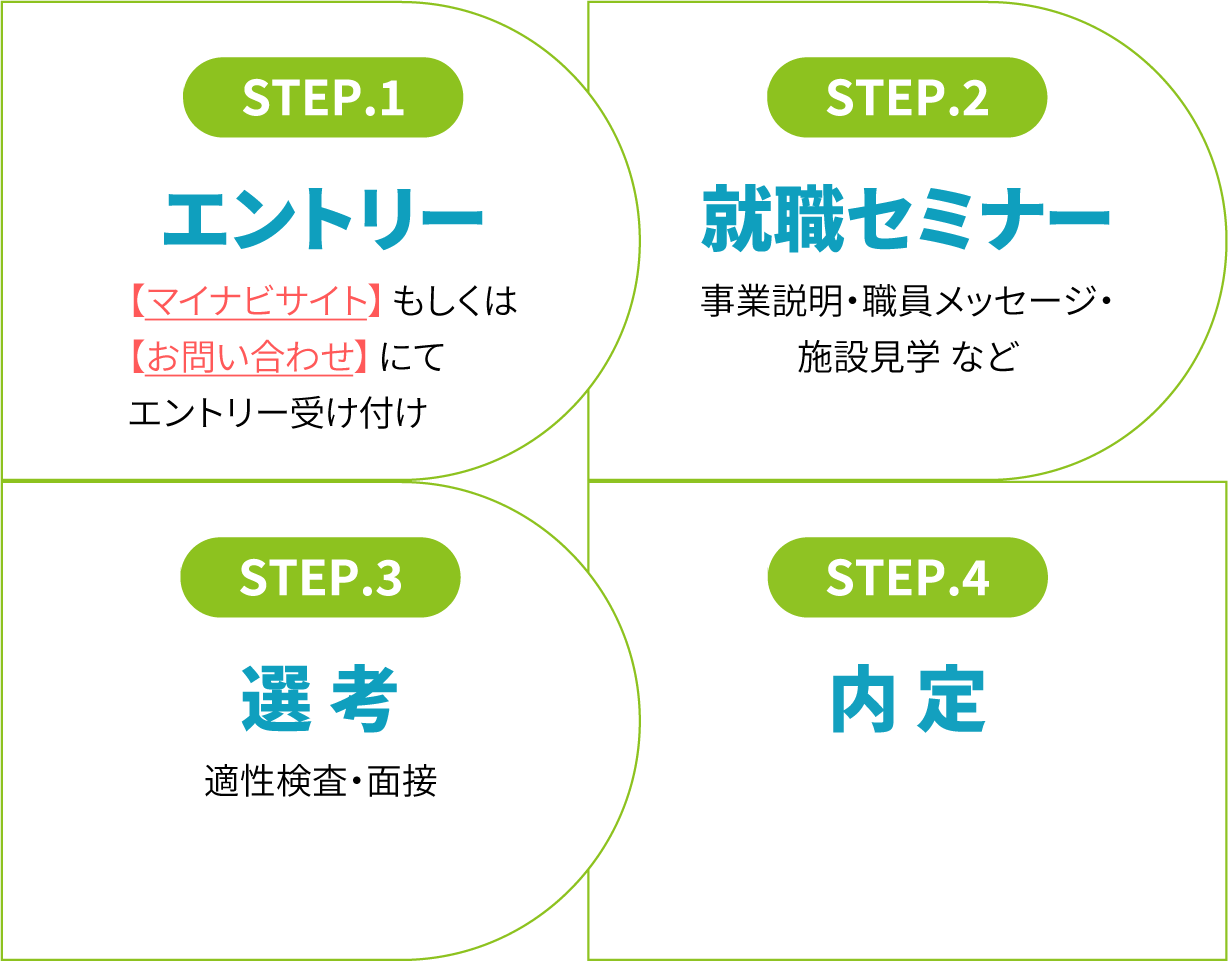 STEP.1 エントリー 【マイナビサイト】もしくは【お問い合わせ】にてエントリー受け付け STEP.2 就職セミナー 事業説明・職員メッセージ・施設見学 など STEP.3 選考 適性検査・面接 STEP.4 内定