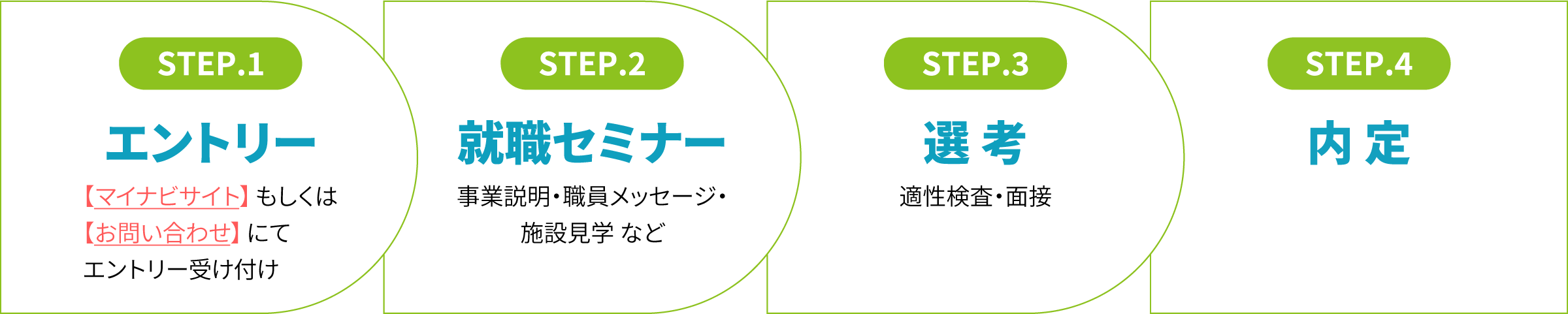 STEP.1 エントリー 【マイナビサイト】もしくは【お問い合わせ】にてエントリー受け付け STEP.2 就職セミナー 事業説明・職員メッセージ・施設見学 など STEP.3 選考 適性検査・面接 STEP.4 内定