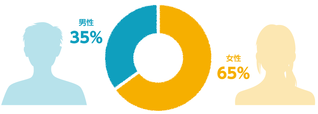 男性35% 女性65%