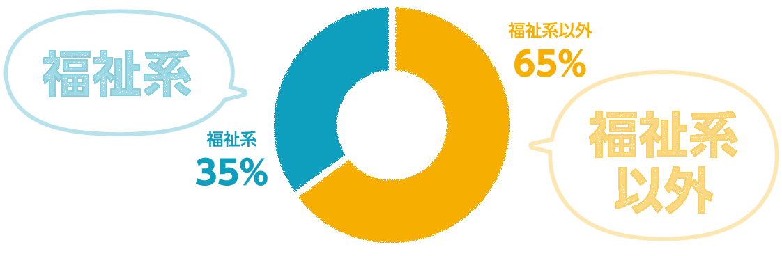 福祉系35% 福祉系以外65%