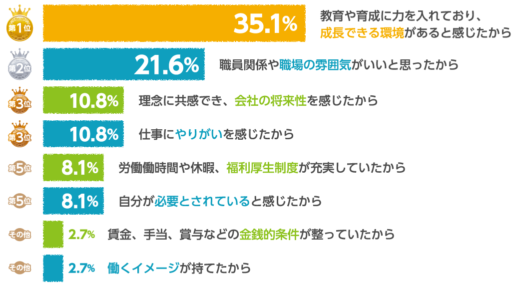 第1位 35.1% 教育や育成に力を入れており、成長できる環境があると感じたから 第2位 21.6% 職員関係や職場の雰囲気がいいと思ったから 第3位 10.8% 理念に共感でき、会社の将来性を感じたから 第3位 10.8% 仕事にやりがいを感じたから 第5位 8.1% 労働働時間や休暇、福利厚生制度が充実していたから 第5位 8.1% 自分が必要とされていると感じたから その他 2.7% 賃金、手当、賞与などの金銭的条件が整っていたから 働くイメージが持てたから