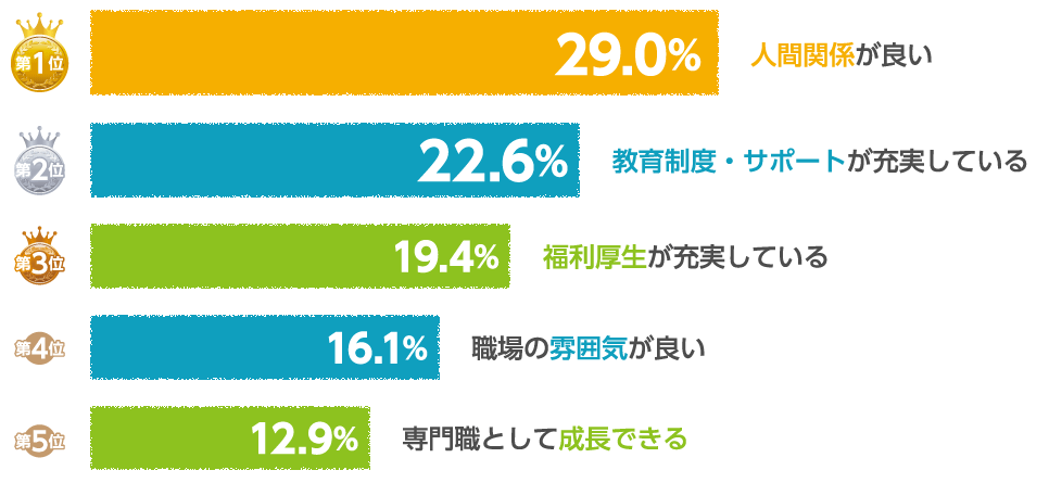 第1位 29.0% 人間関係が良い 第2位 22.6% 教育制度・サポートが充実している 第3位 19.4% 福利厚生が充実している 第4位 16.1% 職場の雰囲気が良い 第5位 12.9% 専門職として成長できる