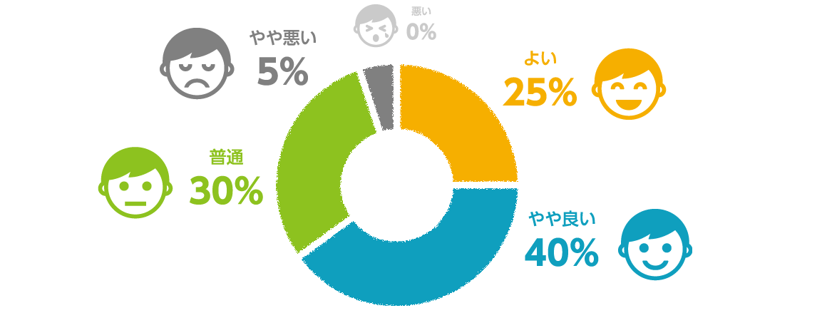 よい25% やや良い40% 普通30% やや悪い5% 悪い0%