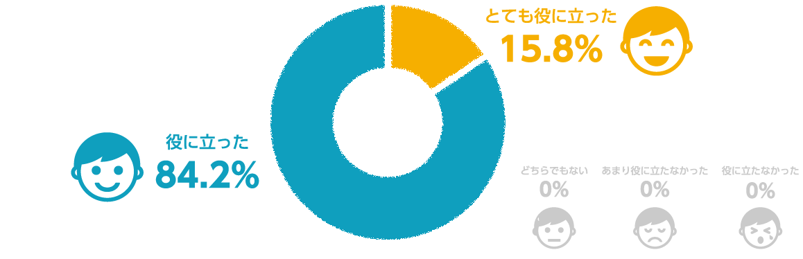 とても役に立った15.8% 役に立った84.2% どちらでもない0% あまり役に立たなかった0% 役に立たなかった0%