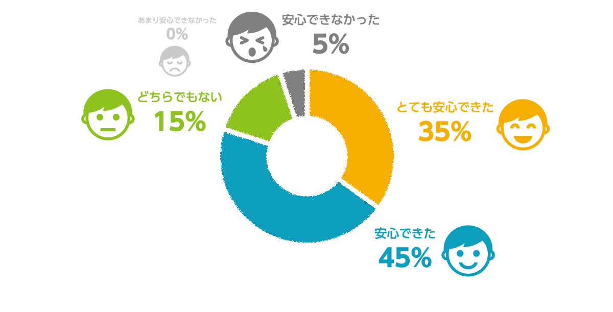 とても安心できた35% 安心できた45% どちらでもない15% あまり安心できなかった0% 安心できなかった5%