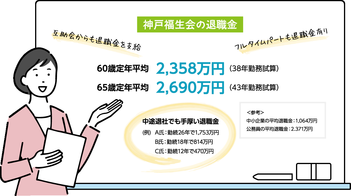 神戸福生会の退職金 互助会からも退職金を支給 フルタイムパートも退職金有り 60歳定年平均　2,358万円（38年勤務試算） 65歳定年平均　2,690万円（43年勤務試算） 中途退社でも手厚い退職金(例)	A氏：勤続26年で1,753万円 B氏：勤続18年で814万円 C氏：勤続12年で470万円 ＜参考＞中小企業の平均退職金：1,064万円 公務員の平均退職金：2.371万円